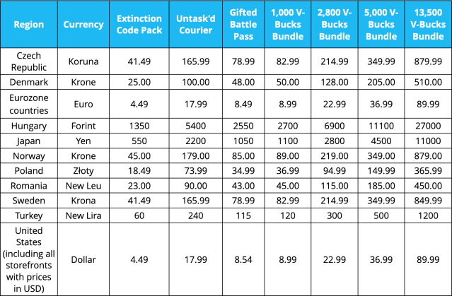 En tabell over alle landene som ser en økning i Fortnite V-Bucks-priser