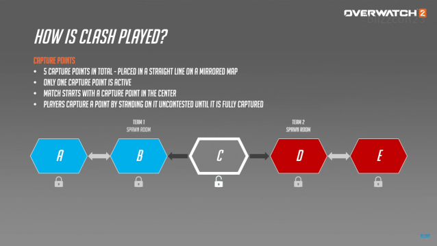 Diagram som viser hvordan Overwatchs Clash-spillmodus vil fungere.  Tekst over grå bakgrunn med punktene lagt ut visuelt.