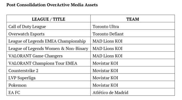 Navnekonvensjoner for OverActive Media esports-ressurser.